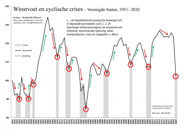 [NL] - EU 1951-2020 -  Taux de profit & Crises cycliques